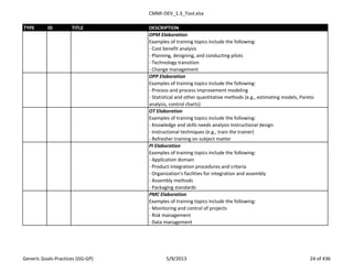 CMMI-DEV_1.3_Tool.xlsx
TYPE ID TITLE DESCRIPTION
OPM Elaboration
Examples of training topics include the following:
- Cost benefit analysis
- Planning, designing, and conducting pilots
- Technology transition
- Change management
OPP Elaboration
Examples of training topics include the following:
- Process and process improvement modeling
- Statistical and other quantitative methods (e.g., estimating models, Pareto
analysis, control charts)
OT Elaboration
Examples of training topics include the following:
- Knowledge and skills needs analysis Instructional design
- Instructional techniques (e.g., train the trainer)
- Refresher training on subject matter
PI Elaboration
Examples of training topics include the following:
- Application domain
- Product integration procedures and criteria
- Organization’s facilities for integration and assembly
- Assembly methods
- Packaging standards
PMC Elaboration
Examples of training topics include the following:
- Monitoring and control of projects
- Risk management
- Data management
Generic Goals-Practices (GG-GP) 5/9/2013 24 of 436
 