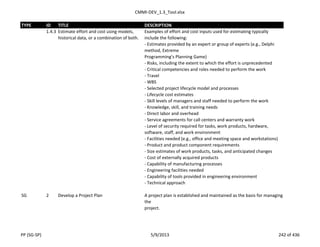 CMMI-DEV_1.3_Tool.xlsx
TYPE ID TITLE DESCRIPTION
1.4.3 Estimate effort and cost using models,
historical data, or a combination of both.
Examples of effort and cost inputs used for estimating typically
include the following:
- Estimates provided by an expert or group of experts (e.g., Delphi
method, Extreme
Programming’s Planning Game)
- Risks, including the extent to which the effort is unprecedented
- Critical competencies and roles needed to perform the work
- Travel
- WBS
- Selected project lifecycle model and processes
- Lifecycle cost estimates
- Skill levels of managers and staff needed to perform the work
- Knowledge, skill, and training needs
- Direct labor and overhead
- Service agreements for call centers and warranty work
- Level of security required for tasks, work products, hardware,
software, staff, and work environment
- Facilities needed (e.g., office and meeting space and workstations)
- Product and product component requirements
- Size estimates of work products, tasks, and anticipated changes
- Cost of externally acquired products
- Capability of manufacturing processes
- Engineering facilities needed
- Capability of tools provided in engineering environment
- Technical approach
SG 2 Develop a Project Plan A project plan is established and maintained as the basis for managing
the
project.
PP (SG-SP) 5/9/2013 242 of 436
 