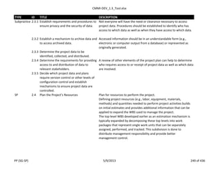 CMMI-DEV_1.3_Tool.xlsx
TYPE ID TITLE DESCRIPTION
Subpractice 2.3.1 Establish requirements and procedures to
ensure privacy and the security of data.
Not everyone will have the need or clearance necessary to access
project data. Procedures should be established to identify who has
access to which data as well as when they have access to which data.
2.3.2 Establish a mechanism to archive data and
to access archived data.
Accessed information should be in an understandable form (e.g.,
electronic or computer output from a database) or represented as
originally generated.
2.3.3 Determine the project data to be
identified, collected, and distributed.
2.3.4 Determine the requirements for providing
access to and distribution of data to
relevant stakeholders.
A review of other elements of the project plan can help to determine
who requires access to or receipt of project data as well as which data
are involved.
2.3.5 Decide which project data and plans
require version control or other levels of
configuration control and establish
mechanisms to ensure project data are
controlled.
SP 2.4 Plan the Project’s Resources Plan for resources to perform the project.
Defining project resources (e.g., labor, equipment, materials,
methods) and quantities needed to perform project activities builds
on initial estimates and provides additional information that can be
applied to expand the WBS used to manage the project.
The top-level WBS developed earlier as an estimation mechanism is
typically expanded by decomposing these top levels into work
packages that represent single work units that can be separately
assigned, performed, and tracked. This subdivision is done to
distribute management responsibility and provide better
management control.
PP (SG-SP) 5/9/2013 249 of 436
 