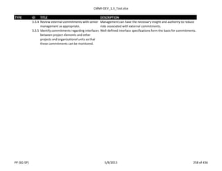 CMMI-DEV_1.3_Tool.xlsx
TYPE ID TITLE DESCRIPTION
3.3.4 Review external commitments with senior
management as appropriate.
Management can have the necessary insight and authority to reduce
risks associated with external commitments.
3.3.5 Identify commitments regarding interfaces
between project elements and other
projects and organizational units so that
these commitments can be monitored.
Well-defined interface specifications form the basis for commitments.
PP (SG-SP) 5/9/2013 258 of 436
 