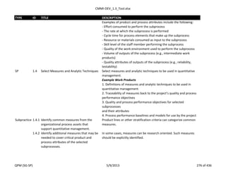 CMMI-DEV_1.3_Tool.xlsx
TYPE ID TITLE DESCRIPTION
Examples of product and process attributes include the following:
- Effort consumed to perform the subprocess
- The rate at which the subprocess is performed
- Cycle time for process elements that make up the subprocess
- Resource or materials consumed as input to the subprocess
- Skill level of the staff member performing the subprocess
- Quality of the work environment used to perform the subprocess
- Volume of outputs of the subprocess (e.g., intermediate work
products)
- Quality attributes of outputs of the subprocess (e.g., reliability,
testability)
SP 1.4 Select Measures and Analytic Techniques Select measures and analytic techniques to be used in quantitative
management.
Example Work Products
1. Definitions of measures and analytic techniques to be used in
quantitative management
2. Traceability of measures back to the project’s quality and process
performance objectives
3. Quality and process performance objectives for selected
subprocesses
and their attributes
4. Process performance baselines and models for use by the project
Subpractice 1.4.1 Identify common measures from the
organizational process assets that
support quantitative management.
Product lines or other stratification criteria can categorize common
measures.
1.4.2 Identify additional measures that may be
needed to cover critical product and
process attributes of the selected
subprocesses.
In some cases, measures can be research oriented. Such measures
should be explicitly identified.
QPM (SG-SP) 5/9/2013 276 of 436
 