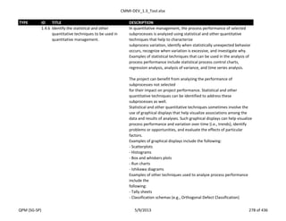 CMMI-DEV_1.3_Tool.xlsx
TYPE ID TITLE DESCRIPTION
1.4.6 Identify the statistical and other
quantitative techniques to be used in
quantitative management.
In quantitative management, the process performance of selected
subprocesses is analyzed using statistical and other quantitative
techniques that help to characterize
subprocess variation, identify when statistically unexpected behavior
occurs, recognize when variation is excessive, and investigate why.
Examples of statistical techniques that can be used in the analysis of
process performance include statistical process control charts,
regression analysis, analysis of variance, and time series analysis.
The project can benefit from analyzing the performance of
subprocesses not selected
for their impact on project performance. Statistical and other
quantitative techniques can be identified to address these
subprocesses as well.
Statistical and other quantitative techniques sometimes involve the
use of graphical displays that help visualize associations among the
data and results of analyses. Such graphical displays can help visualize
process performance and variation over time (i.e., trends), identify
problems or opportunities, and evaluate the effects of particular
factors.
Examples of graphical displays include the following:
- Scatterplots
- Histograms
- Box and whiskers plots
- Run charts
- Ishikawa diagrams
Examples of other techniques used to analyze process performance
include the
following:
- Tally sheets
- Classification schemas (e.g., Orthogonal Defect Classification)
QPM (SG-SP) 5/9/2013 278 of 436
 