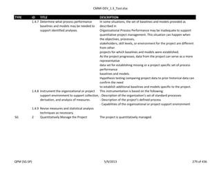 CMMI-DEV_1.3_Tool.xlsx
TYPE ID TITLE DESCRIPTION
1.4.7 Determine what process performance
baselines and models may be needed to
support identified analyses.
In some situations, the set of baselines and models provided as
described in
Organizational Process Performance may be inadequate to support
quantitative project management. This situation can happen when
the objectives, processes,
stakeholders, skill levels, or environment for the project are different
from other
projects for which baselines and models were established.
As the project progresses, data from the project can serve as a more
representative
data set for establishing missing or a project specific set of process
performance
baselines and models.
Hypothesis testing comparing project data to prior historical data can
confirm the need
to establish additional baselines and models specific to the project.
1.4.8 Instrument the organizational or project
support environment to support collection,
derivation, and analysis of measures.
This instrumentation is based on the following:
- Description of the organization’s set of standard processes
- Description of the project’s defined process
- Capabilities of the organizational or project support environment
1.4.9 Revise measures and statistical analysis
techniques as necessary.
SG 2 Quantitatively Manage the Project The project is quantitatively managed.
QPM (SG-SP) 5/9/2013 279 of 436
 