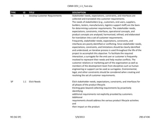 CMMI-DEV_1.3_Tool.xlsx
TYPE ID TITLE DESCRIPTION
SG 1 Develop Customer Requirements Stakeholder needs, expectations, constraints, and interfaces are
collected and translated into customer requirements.
The needs of stakeholders (e.g., customers, end users, suppliers,
builders, testers, manufacturers, logistics support staff) are the basis
for determining customer requirements. The stakeholder needs,
expectations, constraints, interfaces, operational concepts, and
product concepts are analyzed, harmonized, refined, and elaborated
for translation into a set of customer requirements.
Frequently, stakeholder needs, expectations, constraints, and
interfaces are poorly identified or conflicting. Since stakeholder needs,
expectations, constraints, and limitations should be clearly identified
and understood, an iterative process is used throughout the life of the
project to accomplish this objective. To facilitate the required
interaction, a surrogate for the end user or customer is frequently
involved to represent their needs and help resolve conflicts. The
customer relations or marketing part of the organization as well as
members of the development team from disciplines such as human
engineering or support can be used as surrogates. Environmental,
legal, and other constraints should be considered when creating and
resolving the set of customer requirements.
SP 1.1 Elicit Needs Elicit stakeholder needs, expectations, constraints, and interfaces for
all phases of the product lifecycle.
Eliciting goes beyond collecting requirements by proactively
identifying
additional requirements not explicitly provided by customers.
Additional
requirements should address the various product lifecycle activities
and
their impact on the product.
RD (SG-SP) 5/9/2013 290 of 436
 