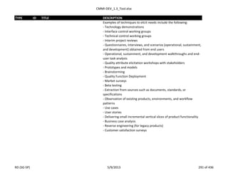 CMMI-DEV_1.3_Tool.xlsx
TYPE ID TITLE DESCRIPTION
Examples of techniques to elicit needs include the following:
- Technology demonstrations
- Interface control working groups
- Technical control working groups
- Interim project reviews
- Questionnaires, interviews, and scenarios (operational, sustainment,
and development) obtained from end users
- Operational, sustainment, and development walkthroughs and end-
user task analysis
- Quality attribute elicitation workshops with stakeholders
- Prototypes and models
- Brainstorming
- Quality Function Deployment
- Market surveys
- Beta testing
- Extraction from sources such as documents, standards, or
specifications
- Observation of existing products, environments, and workflow
patterns
- Use cases
- User stories
- Delivering small incremental vertical slices of product functionality
- Business case analysis
- Reverse engineering (for legacy products)
- Customer satisfaction surveys
RD (SG-SP) 5/9/2013 291 of 436
 