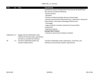 CMMI-DEV_1.3_Tool.xlsx
TYPE ID TITLE DESCRIPTION
Examples of sources of requirements that may not be identified by
the customer include the following:
- Business policies
- Standards
- Previous architectural design decisions and principles
- Business environmental requirements (e.g., laboratories, testing and
other facilities, information technology infrastructure)
- Technology
- Legacy products or product components (reuse product
components)
- Regulatory statutes
Example Work Products
1. Results of requirements elicitation activities
Subpractice 1.1 Engage relevant stakeholders using
methods for eliciting needs, expectations,
constraints, and external interfaces.
SP 1.2 Transform Stakeholder Needs into
Customer Requirements
Transform stakeholder needs, expectations, constraints, and
interfaces into prioritized customer requirements.
RD (SG-SP) 5/9/2013 292 of 436
 