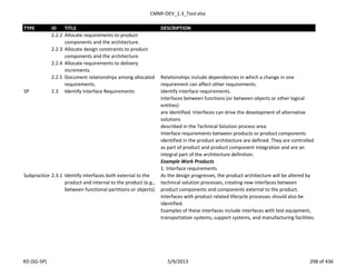 CMMI-DEV_1.3_Tool.xlsx
TYPE ID TITLE DESCRIPTION
2.2.2 Allocate requirements to product
components and the architecture.
2.2.3 Allocate design constraints to product
components and the architecture.
2.2.4 Allocate requirements to delivery
increments.
2.2.5 Document relationships among allocated
requirements.
Relationships include dependencies in which a change in one
requirement can affect other requirements.
SP 2.3 Identify Interface Requirements Identify interface requirements.
Interfaces between functions (or between objects or other logical
entities)
are identified. Interfaces can drive the development of alternative
solutions
described in the Technical Solution process area.
Interface requirements between products or product components
identified in the product architecture are defined. They are controlled
as part of product and product component integration and are an
integral part of the architecture definition.
Example Work Products
1. Interface requirements
Subpractice 2.3.1 Identify interfaces both external to the
product and internal to the product (e.g.,
between functional partitions or objects).
As the design progresses, the product architecture will be altered by
technical solution processes, creating new interfaces between
product components and components external to the product.
Interfaces with product related lifecycle processes should also be
identified.
Examples of these interfaces include interfaces with test equipment,
transportation systems, support systems, and manufacturing facilities.
RD (SG-SP) 5/9/2013 298 of 436
 