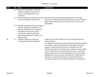 CMMI-DEV_1.3_Tool.xlsx
TYPE ID TITLE DESCRIPTION
3.1.2 Define the environment in which the
product or product component will
operate, including boundaries and
constraints.
3.1.3 Review operational concepts and scenarios
to refine and discover requirements.
Operational concept and scenario development is an iterative
process. The reviews should be held periodically to ensure that they
agree with the requirements. The review can be in the form of a
walkthrough.
3.1.4 Develop a detailed operational concept, as
products and product components are
selected, that defines the interaction of
the product, the end user, and the
environment, and that satisfies the
operational, maintenance, support, and
disposal needs.
SP 3.2 Establish a Definition of Required
Functionality and Quality Attributes
Establish and maintain a definition of required functionality and
quality attributes.
One approach to defining required functionality and quality attributes
is to analyze scenarios using what some have called a “functional
analysis” to describe what the product is intended to do. This
functional description can include actions, sequence, inputs, outputs,
or other information that communicates the manner in which the
product will be used. The resulting description of functions, logical
groupings of functions, and their association with requirements is
referred to as a functional architecture. (See the definitions of
“functional analysis” and “functional architecture” in the glossary.)
RD (SG-SP) 5/9/2013 302 of 436
 