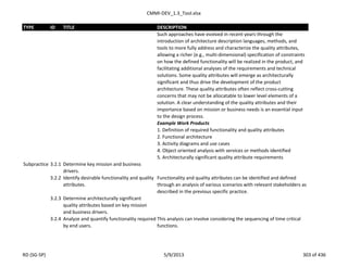 CMMI-DEV_1.3_Tool.xlsx
TYPE ID TITLE DESCRIPTION
Such approaches have evolved in recent years through the
introduction of architecture description languages, methods, and
tools to more fully address and characterize the quality attributes,
allowing a richer (e.g., multi-dimensional) specification of constraints
on how the defined functionality will be realized in the product, and
facilitating additional analyses of the requirements and technical
solutions. Some quality attributes will emerge as architecturally
significant and thus drive the development of the product
architecture. These quality attributes often reflect cross-cutting
concerns that may not be allocatable to lower level elements of a
solution. A clear understanding of the quality attributes and their
importance based on mission or business needs is an essential input
to the design process.
Example Work Products
1. Definition of required functionality and quality attributes
2. Functional architecture
3. Activity diagrams and use cases
4. Object oriented analysis with services or methods identified
5. Architecturally significant quality attribute requirements
Subpractice 3.2.1 Determine key mission and business
drivers.
3.2.2 Identify desirable functionality and quality
attributes.
Functionality and quality attributes can be identified and defined
through an analysis of various scenarios with relevant stakeholders as
described in the previous specific practice.
3.2.3 Determine architecturally significant
quality attributes based on key mission
and business drivers.
3.2.4 Analyze and quantify functionality required
by end users.
This analysis can involve considering the sequencing of time critical
functions.
RD (SG-SP) 5/9/2013 303 of 436
 