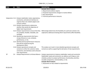 CMMI-DEV_1.3_Tool.xlsx
TYPE ID TITLE DESCRIPTION
Example Work Products
1. Requirements defects reports
2. Proposed requirements changes to resolve defects
3. Key requirements
4. Technical performance measures
Subpractice 3.3.1 Analyze stakeholder needs, expectations,
constraints, and external interfaces to
organize them into related subjects and
remove conflicts.
3.3.2 Analyze requirements to determine
whether they satisfy the objectives of
higher level requirements.
3.3.3 Analyze requirements to ensure that they
are complete, feasible, realizable, and
verifiable.
While design determines the feasibility of a particular solution, this
subpractice addresses knowing which requirements affect feasibility.
3.3.4 Identify key requirements that have a
strong influence on cost, schedule,
performance, or risk.
3.3.5 Identify technical performance measures
that will be tracked during the
development effort.
3.3.6 Analyze operational concepts and
scenarios to refine the customer needs,
constraints, and interfaces and to discover
new requirements.
This analysis can result in more detailed operational concepts and
scenarios as well as supporting the derivation of new requirements.
SP 3.4 Analyze Requirements to Achieve Balance Analyze requirements to balance stakeholder needs and constraints.
Stakeholder needs and constraints can address such things as cost,
schedule, product or project performance, functionality, priorities,
reusable components, maintainability, or risk.
Example Work Products
1. Assessment of risks related to requirements
RD (SG-SP) 5/9/2013 305 of 436
 