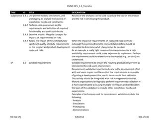 CMMI-DEV_1.3_Tool.xlsx
TYPE ID TITLE DESCRIPTION
Subpractice 3.4.1 Use proven models, simulations, and
prototyping to analyze the balance of
stakeholder needs and constraints.
Results of the analyses can be used to reduce the cost of the product
and the risk in developing the product.
3.4.2 Perform a risk assessment on the
requirements and definition of required
functionality and quality attributes.
3.4.3 Examine product lifecycle concepts for
impacts of requirements on risks.
3.4.4 Assess the impact of the architecturally
significant quality attribute requirements
on the product and product development
costs and risks.
When the impact of requirements on costs and risks seems to
outweigh the perceived benefit, relevant stakeholders should be
consulted to determine what changes may be needed.
As an example, a really tight response time requirement or a high
availability requirement could prove expensive to implement. Perhaps
the requirement could be relaxed once the impacts (e.g., on cost) are
understood.
SP 3.5 Validate Requirements Validate requirements to ensure the resulting product will perform as
intended in the end user's environment.
Requirements validation is performed early in the development effort
with end users to gain confidence that the requirements are capable
of guiding a development that results in successful final validation.
This activity should be integrated with risk management activities.
Mature organizations will typically perform requirements validation in
a more sophisticated way using multiple techniques and will broaden
the basis of the validation to include other stakeholder needs and
expectations.
Examples of techniques used for requirements validation include the
following:
- Analysis
- Simulations
- Prototyping
- Demonstrations
RD (SG-SP) 5/9/2013 306 of 436
 