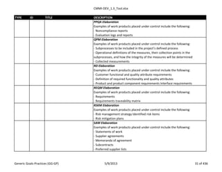 CMMI-DEV_1.3_Tool.xlsx
TYPE ID TITLE DESCRIPTION
PPQA Elaboration
Examples of work products placed under control include the following:
- Noncompliance reports
- Evaluation logs and reports
QPM Elaboration
Examples of work products placed under control include the following:
- Subprocesses to be included in the project’s defined process
- Operational definitions of the measures, their collection points in the
subprocesses, and how the integrity of the measures will be determined
- Collected measurements
RD Elaboration
Examples of work products placed under control include the following:
- Customer functional and quality attribute requirements
- Definition of required functionality and quality attributes
- Product and product component requirements Interface requirements
REQM Elaboration
Examples of work products placed under control include the following:
- Requirements
- Requirements traceability matrix
RSKM Elaboration
Examples of work products placed under control include the following:
- Risk management strategy Identified risk items
- Risk mitigation plans
SAM Elaboration
Examples of work products placed under control include the following:
- Statements of work
- Supplier agreements
- Memoranda of agreement
- Subcontracts
- Preferred supplier lists
Generic Goals-Practices (GG-GP) 5/9/2013 31 of 436
 