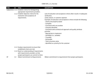 CMMI-DEV_1.3_Tool.xlsx
TYPE ID TITLE DESCRIPTION
Subpractice 1.1.1 Establish criteria for distinguishing
appropriate requirements providers.
1.1.2 Establish objective criteria for the
evaluation and acceptance of
requirements.
Lack of evaluation and acceptance criteria often results in inadequate
verification,
costly rework, or customer rejection.
Examples of evaluation and acceptance criteria include the following:
- Clearly and properly stated
- Complete
- Consistent with one another
- Uniquely identified
- Consistent with architectural approach and quality attribute
priorities
- Appropriate to implement
- Verifiable (i.e., testable)
- Traceable
- Achievable
- Tied to business value
- Identified as a priority for the customer
1.1.3 Analyze requirements to ensure that
established criteria are met.
1.1.4 Reach an understanding of requirements
with requirements providers so that
project participants can commit to them.
SP 1.2 Obtain Commitment to Requirements Obtain commitment to requirements from project participants.
RM (SG-SP) 5/9/2013 311 of 436
 