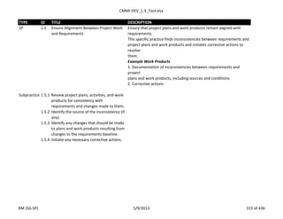 CMMI-DEV_1.3_Tool.xlsx
TYPE ID TITLE DESCRIPTION
SP 1.5 Ensure Alignment Between Project Work
and Requirements
Ensure that project plans and work products remain aligned with
requirements.
This specific practice finds inconsistencies between requirements and
project plans and work products and initiates corrective actions to
resolve
them.
Example Work Products
1. Documentation of inconsistencies between requirements and
project
plans and work products, including sources and conditions
2. Corrective actions
Subpractice 1.5.1 Review project plans, activities, and work
products for consistency with
requirements and changes made to them.
1.5.2 Identify the source of the inconsistency (if
any).
1.5.3 Identify any changes that should be made
to plans and work products resulting from
changes to the requirements baseline.
1.5.4 Initiate any necessary corrective actions.
RM (SG-SP) 5/9/2013 315 of 436
 