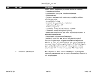 CMMI-DEV_1.3_Tool.xlsx
TYPE ID TITLE DESCRIPTION
Typical internal and external risk sources include the following:
- Uncertain requirements
- Unprecedented efforts (i.e., estimates unavailable)
- Infeasible design
- Competing quality attribute requirements that affect solution
selection and design
- Unavailable technology
- Unrealistic schedule estimates or allocation
- Inadequate staffing and skills
- Cost or funding issues
- Uncertain or inadequate subcontractor capability
- Uncertain or inadequate supplier capability
- Inadequate communication with actual or potential customers or
with their representatives
- Disruptions to the continuity of operations
- Regulatory constraints (e.g. security, safety, environment)
Many of these sources of risk are accepted without adequately
planning for them. Early identification of both internal and external
sources of risk can lead to early identification of risks. Risk mitigation
plans can then be implemented early in the project to preclude
occurrence of risks or reduce consequences of their occurrence.
1.1.2 Determine risk categories. Risk categories are "bins" used for collecting and organizing risks.
Identifying risk categories aids the future consolidation of activities in
risk mitigation plans.
RSKM (SG-SP) 5/9/2013 318 of 436
 