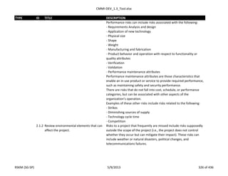 CMMI-DEV_1.3_Tool.xlsx
TYPE ID TITLE DESCRIPTION
Performance risks can include risks associated with the following:
- Requirements Analysis and design
- Application of new technology
- Physical size
- Shape
- Weight
- Manufacturing and fabrication
- Product behavior and operation with respect to functionality or
quality attributes
- Verification
- Validation
- Performance maintenance attributes
Performance maintenance attributes are those characteristics that
enable an in-use product or service to provide required performance,
such as maintaining safety and security performance.
There are risks that do not fall into cost, schedule, or performance
categories, but can be associated with other aspects of the
organization’s operation.
Examples of these other risks include risks related to the following:
- Strikes
- Diminishing sources of supply
- Technology cycle time
- Competition
2.1.2 Review environmental elements that can
affect the project.
Risks to a project that frequently are missed include risks supposedly
outside the scope of the project (i.e., the project does not control
whether they occur but can mitigate their impact). These risks can
include weather or natural disasters, political changes, and
telecommunications failures.
RSKM (SG-SP) 5/9/2013 326 of 436
 