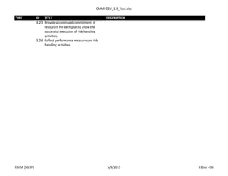 CMMI-DEV_1.3_Tool.xlsx
TYPE ID TITLE DESCRIPTION
3.2.5 Provide a continued commitment of
resources for each plan to allow the
successful execution of risk handling
activities.
3.2.6 Collect performance measures on risk
handling activities.
RSKM (SG-SP) 5/9/2013 335 of 436
 