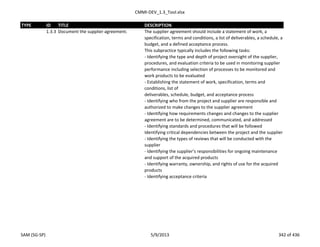 CMMI-DEV_1.3_Tool.xlsx
TYPE ID TITLE DESCRIPTION
1.3.3 Document the supplier agreement. The supplier agreement should include a statement of work, a
specification, terms and conditions, a list of deliverables, a schedule, a
budget, and a defined acceptance process.
This subpractice typically includes the following tasks:
- Identifying the type and depth of project oversight of the supplier,
procedures, and evaluation criteria to be used in monitoring supplier
performance including selection of processes to be monitored and
work products to be evaluated
- Establishing the statement of work, specification, terms and
conditions, list of
deliverables, schedule, budget, and acceptance process
- Identifying who from the project and supplier are responsible and
authorized to make changes to the supplier agreement
- Identifying how requirements changes and changes to the supplier
agreement are to be determined, communicated, and addressed
- Identifying standards and procedures that will be followed
Identifying critical dependencies between the project and the supplier
- Identifying the types of reviews that will be conducted with the
supplier
- Identifying the supplier’s responsibilities for ongoing maintenance
and support of the acquired products
- Identifying warranty, ownership, and rights of use for the acquired
products
- Identifying acceptance criteria
SAM (SG-SP) 5/9/2013 342 of 436
 