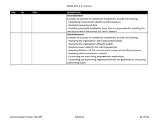 CMMI-DEV_1.3_Tool.xlsx
TYPE ID TITLE DESCRIPTION
MA Elaboration
Examples of activities for stakeholder involvement include the following:
- Establishing measurement objectives and procedures
- Assessing measurement data
- Providing meaningful feedback to those who are responsible for providing the
raw data on which the analysis and results depend
OPD Elaboration
Examples of activities for stakeholder involvement include the following:
- Reviewing the organization’s set of standard processes
- Reviewing the organization’s lifecycle models
- Resolving issues related to the tailoring guidelines
- Assessing definitions of the common set of process and product measures
- Reviewing work environment standards
- Establishing and maintaining empowerment mechanisms
- Establishing and maintaining organizational rules and guidelines for structuring
and forming teams
Generic Goals-Practices (GG-GP) 5/9/2013 35 of 436
 