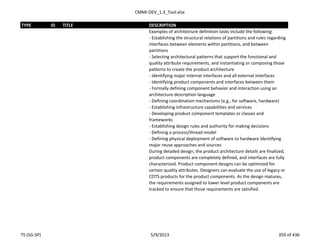 CMMI-DEV_1.3_Tool.xlsx
TYPE ID TITLE DESCRIPTION
Examples of architecture definition tasks include the following:
- Establishing the structural relations of partitions and rules regarding
interfaces between elements within partitions, and between
partitions
- Selecting architectural patterns that support the functional and
quality attribute requirements, and instantiating or composing those
patterns to create the product architecture
- Identifying major internal interfaces and all external interfaces
- Identifying product components and interfaces between them
- Formally defining component behavior and interaction using an
architecture description language
- Defining coordination mechanisms (e.g., for software, hardware)
- Establishing infrastructure capabilities and services
- Developing product component templates or classes and
frameworks
- Establishing design rules and authority for making decisions
- Defining a process/thread model
- Defining physical deployment of software to hardware Identifying
major reuse approaches and sources
During detailed design, the product architecture details are finalized,
product components are completely defined, and interfaces are fully
characterized. Product component designs can be optimized for
certain quality attributes. Designers can evaluate the use of legacy or
COTS products for the product components. As the design matures,
the requirements assigned to lower level product components are
tracked to ensure that those requirements are satisfied.
TS (SG-SP) 5/9/2013 359 of 436
 