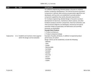 CMMI-DEV_1.3_Tool.xlsx
TYPE ID TITLE DESCRIPTION
For software engineering, detailed design is focused on software
product component development. The internal structure of product
components is defined, data schemas are generated, algorithms are
developed, and heuristics are established to provide product
component capabilities that satisfy allocated requirements.
For hardware engineering, detailed design is focused on product
development of electronic, mechanical, electro-optical, and other
hardware products and their components. Electrical schematics and
interconnection diagrams are developed, mechanical and optical
assembly models are generated, and fabrication and assembly
processes are developed.
Example Work Products
1. Product architecture
2. Product component design
Subpractice 2.1.1 Establish and maintain criteria against
which the design can be evaluated.
Examples of quality attributes, in addition to expected product
performance, for which
design criteria can be established, include the following:
- Modular
- Clear
- Simple
- Maintainable
- Verifiable
- Portable
- Reliable
- Accurate
- Secure
- Scalable
- Usable
TS (SG-SP) 5/9/2013 360 of 436
 