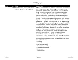 CMMI-DEV_1.3_Tool.xlsx
TYPE ID TITLE DESCRIPTION
2.1.2 Identify, develop, or acquire the design
methods appropriate for the product.
Effective design methods can embody a wide range of activities, tools,
and descriptive techniques. Whether a given method is effective or
not depends on the situation. Two companies may have effective
design methods for products in which they specialize, but these
methods may not be effective in cooperative ventures. Highly
sophisticated methods are not necessarily effective in the hands of
designers who have not been trained in the use of the methods.
Whether a method is effective also depends on how much assistance
it provides the designer, and the cost effectiveness of that assistance.
For example, a multiyear prototyping effort may not be appropriate
for a simple product component but might be the right thing to do for
an unprecedented, expensive, and complex product development.
Rapid prototyping techniques, however, can be highly effective for
many product components. Methods that use tools to ensure that a
design will encompass all the necessary attributes needed to
implement the product component design can be effective. For
example, a design tool that ―knows‖ the capabilities of the
manufacturing processes can allow the variability of the
manufacturing process to be accounted for in the design tolerances.
Examples of techniques and methods that facilitate effective design
include the following:
- Prototypes
- Structural models
- Object oriented design
- Essential systems analysis
- Entity relationship models
- Design reuse
- Design patterns
TS (SG-SP) 5/9/2013 361 of 436
 