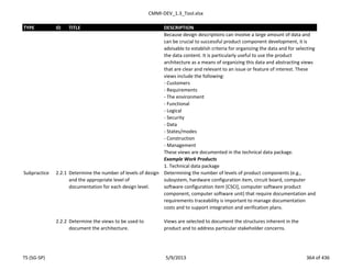 CMMI-DEV_1.3_Tool.xlsx
TYPE ID TITLE DESCRIPTION
Because design descriptions can involve a large amount of data and
can be crucial to successful product component development, it is
advisable to establish criteria for organizing the data and for selecting
the data content. It is particularly useful to use the product
architecture as a means of organizing this data and abstracting views
that are clear and relevant to an issue or feature of interest. These
views include the following:
- Customers
- Requirements
- The environment
- Functional
- Logical
- Security
- Data
- States/modes
- Construction
- Management
These views are documented in the technical data package.
Example Work Products
1. Technical data package
Subpractice 2.2.1 Determine the number of levels of design
and the appropriate level of
documentation for each design level.
Determining the number of levels of product components (e.g.,
subsystem, hardware configuration item, circuit board, computer
software configuration item [CSCI], computer software product
component, computer software unit) that require documentation and
requirements traceability is important to manage documentation
costs and to support integration and verification plans.
2.2.2 Determine the views to be used to
document the architecture.
Views are selected to document the structures inherent in the
product and to address particular stakeholder concerns.
TS (SG-SP) 5/9/2013 364 of 436
 