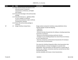 CMMI-DEV_1.3_Tool.xlsx
TYPE ID TITLE DESCRIPTION
2.2.3 Base detailed design descriptions on the
allocated product component
requirements, architecture, and higher
level designs.
2.2.4 Document the design in the technical data
package.
2.2.5 Document the key (i.e., significant effect
on cost, schedule, or technical
performance) decisions made or defined,
including their rationale.
2.2.6 Revise the technical data package as
necessary.
SP 2.3 Design Interfaces Using Criteria Design product component interfaces using established criteria.
Interface designs include the following:
- Origination
- Destination
- Stimulus and data characteristics for software, including sequencing
constraints or protocols
- Resources consumed processing a particular stimulus
- Exception or error handling behavior for stimuli that are erroneous
or out of specified limits
- Electrical, mechanical, and functional characteristics for hardware
- Services lines of communication
The criteria for interfaces frequently reflect critical parameters that
should be defined, or at least investigated, to ascertain their
applicability. These parameters are often peculiar to a given type of
product (e.g., software, mechanical, electrical, service) and are often
associated with safety,
security, durability, and mission critical characteristics.
TS (SG-SP) 5/9/2013 365 of 436
 