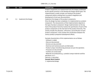 CMMI-DEV_1.3_Tool.xlsx
TYPE ID TITLE DESCRIPTION
Product components are implemented from the designs established
by the specific practices in the Develop the Design specific goal. The
implementation usually includes unit testing of the product
components before sending them to product integration and
development of end-user documentation.
SP 3.1 Implement the Design Implement the designs of the product components.
Once the design has been completed, it is implemented as a product
component. The characteristics of that implementation depend on
the type of product component. Design implementation at the top
level of the product hierarchy involves the specification of each of the
product components at the next level of the product hierarchy. This
activity includes the allocation, refinement, and verification of each
product component. It also involves the coordination between the
various product component development efforts.
Example characteristics of this implementation are as follows:
- Software is coded.
- Data are documented.
- Services are documented.
- Electrical and mechanical parts are fabricated.
- Product-unique manufacturing processes are put into operation.
- Processes are documented.
- Facilities are constructed.
- Materials are produced (e.g., a product-unique material could be
petroleum, oil, a
lubricant, a new alloy).
Example Work Products
1. Implemented design
TS (SG-SP) 5/9/2013 369 of 436
 