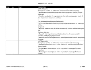 CMMI-DEV_1.3_Tool.xlsx
TYPE ID TITLE DESCRIPTION
OPM Elaboration
Examples of activities for stakeholder involvement include the following:
- Reviewing improvement proposals that could contribute to meeting business
objectives
- Providing feedback to the organization on the readiness, status, and results of
the improvement deployment activities
The feedback typically involves the following:
- Informing the people who submit improvement proposals about the disposition
of their
proposals
- Regularly communicating the results of comparing business performance against
the
business objectives
- Regularly informing relevant stakeholders about the plans and status for
selecting and deploying improvements
- Preparing and distributing a summary of improvement selection and deployment
activities
OPP Elaboration
Examples of activities for stakeholder involvement include the following:
- Establishing the organization’s quality and process performance objectives and
their priorities
- Reviewing and resolving issues on the organization’s process performance
baselines
- Reviewing and resolving issues on the organization’s process performance
models
Generic Goals-Practices (GG-GP) 5/9/2013 37 of 436
 