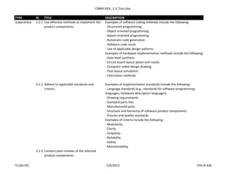 CMMI-DEV_1.3_Tool.xlsx
TYPE ID TITLE DESCRIPTION
Subpractice 3.1.1 Use effective methods to implement the
product components.
Examples of software coding methods include the following:
- Structured programming
- Object oriented programming
- Aspect oriented programming
- Automatic code generation
- Software code reuse
- Use of applicable design patterns
Examples of hardware implementation methods include the following:
- Gate level synthesis
- Circuit board layout (place and route)
- Computer aided design drawing
- Post layout simulation
- Fabrication methods
3.1.2 Adhere to applicable standards and
criteria.
Examples of implementation standards include the following:
- Language standards (e.g., standards for software programming
languages, hardware description languages)
- Drawing requirements
- Standard parts lists
- Manufactured parts
- Structure and hierarchy of software product components
- Process and quality standards
Examples of criteria include the following:
- Modularity
- Clarity
- Simplicity
- Reliability
- Safety
- Maintainability
3.1.3 Conduct peer reviews of the selected
product components.
TS (SG-SP) 5/9/2013 370 of 436
 