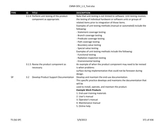 CMMI-DEV_1.3_Tool.xlsx
TYPE ID TITLE DESCRIPTION
3.1.4 Perform unit testing of the product
component as appropriate.
Note that unit testing is not limited to software. Unit testing involves
the testing of individual hardware or software units or groups of
related items prior to integration of those items.
Examples of unit testing methods (manual or automated) include the
following:
- Statement coverage testing
- Branch coverage testing
- Predicate coverage testing
- Path coverage testing
- Boundary value testing
- Special value testing
Examples of unit testing methods include the following:
- Functional testing
- Radiation inspection testing
- Environmental testing
3.1.5 Revise the product component as
necessary.
An example of when the product component may need to be revised
is when problems
surface during implementation that could not be foreseen during
design.
SP 3.2 Develop Product Support Documentation Develop and maintain the end-use documentation.
This specific practice develops and maintains the documentation that
will be
used to install, operate, and maintain the product.
Example Work Products
1. End-user training materials
2. User's manual
3. Operator's manual
4. Maintenance manual
5. Online help
TS (SG-SP) 5/9/2013 371 of 436
 
