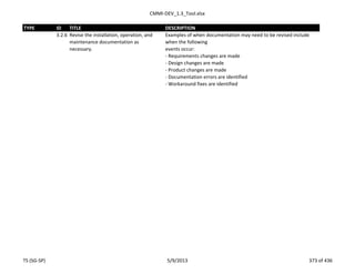 CMMI-DEV_1.3_Tool.xlsx
TYPE ID TITLE DESCRIPTION
3.2.6 Revise the installation, operation, and
maintenance documentation as
necessary.
Examples of when documentation may need to be revised include
when the following
events occur:
- Requirements changes are made
- Design changes are made
- Product changes are made
- Documentation errors are identified
- Workaround fixes are identified
TS (SG-SP) 5/9/2013 373 of 436
 