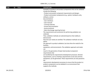 CMMI-DEV_1.3_Tool.xlsx
TYPE ID TITLE DESCRIPTION
Examples of products and product components that can be validated
include the following:
- Product and product component requirements and designs
- Product and product components (e.g., system, hardware units,
software, service
documentation)
- User interfaces
- User manuals
- Training materials
- Process documentation
- Access protocols
- Data interchange reporting formats
The requirements and constraints for performing validation are
collected.
Then, validation methods are selected based on their ability to
demonstrate
that end user needs are satisfied. The validation methods not only
define
the approach to product validation, but also drive the needs for the
facilities,
equipment, and environments. The validation approach and needs
can
result in the generation of lower level product component
requirements that
are handled by the requirements development processes. Derived
requirements, such as interface requirements to test sets and test
equipment, can be generated. These requirements are also passed to
the
requirements development processes to ensure that the product or
product components can be validated in an environment that
supports the methods.
VAL (SG-SP) 5/9/2013 376 of 436
 