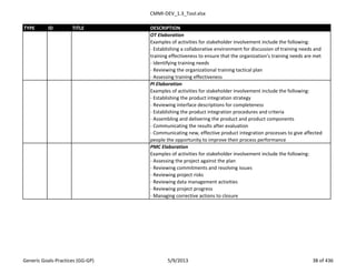CMMI-DEV_1.3_Tool.xlsx
TYPE ID TITLE DESCRIPTION
OT Elaboration
Examples of activities for stakeholder involvement include the following:
- Establishing a collaborative environment for discussion of training needs and
training effectiveness to ensure that the organization’s training needs are met
- Identifying training needs
- Reviewing the organizational training tactical plan
- Assessing training effectiveness
PI Elaboration
Examples of activities for stakeholder involvement include the following:
- Establishing the product integration strategy
- Reviewing interface descriptions for completeness
- Establishing the product integration procedures and criteria
- Assembling and delivering the product and product components
- Communicating the results after evaluation
- Communicating new, effective product integration processes to give affected
people the opportunity to improve their process performance
PMC Elaboration
Examples of activities for stakeholder involvement include the following:
- Assessing the project against the plan
- Reviewing commitments and resolving issues
- Reviewing project risks
- Reviewing data management activities
- Reviewing project progress
- Managing corrective actions to closure
Generic Goals-Practices (GG-GP) 5/9/2013 38 of 436
 