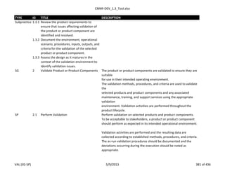 CMMI-DEV_1.3_Tool.xlsx
TYPE ID TITLE DESCRIPTION
Subpractice 1.3.1 Review the product requirements to
ensure that issues affecting validation of
the product or product component are
identified and resolved.
1.3.2 Document the environment, operational
scenario, procedures, inputs, outputs, and
criteria for the validation of the selected
product or product component.
1.3.3 Assess the design as it matures in the
context of the validation environment to
identify validation issues.
SG 2 Validate Product or Product Components The product or product components are validated to ensure they are
suitable
for use in their intended operating environment.
The validation methods, procedures, and criteria are used to validate
the
selected products and product components and any associated
maintenance, training, and support services using the appropriate
validation
environment. Validation activities are performed throughout the
product lifecycle.
SP 2.1 Perform Validation Perform validation on selected products and product components.
To be acceptable to stakeholders, a product or product component
should perform as expected in its intended operational environment.
Validation activities are performed and the resulting data are
collected according to established methods, procedures, and criteria.
The as-run validation procedures should be documented and the
deviations occurring during the execution should be noted as
appropriate.
VAL (SG-SP) 5/9/2013 381 of 436
 