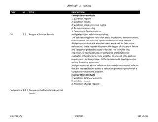 CMMI-DEV_1.3_Tool.xlsx
TYPE ID TITLE DESCRIPTION
Example Work Products
1. Validation reports
2. Validation results
3. Validation cross reference matrix
4. As-run procedures log
5. Operational demonstrations
SP 2.2 Analyze Validation Results Analyze results of validation activities.
The data resulting from validation tests, inspections, demonstrations,
or evaluations are analyzed against defined validation criteria.
Analysis reports indicate whether needs were met. In the case of
deficiencies, these reports document the degree of success or failure
and categorize probable causes of failure. The collected test,
inspection, or review results are compared with established
evaluation criteria to determine whether to proceed or to address
requirements or design issues in the requirements development or
technical solution processes.
Analysis reports or as-run validation documentation can also indicate
that bad test results are due to a validation procedure problem or a
validation environment problem.
Example Work Products
1. Validation deficiency reports
2. Validation issues
3. Procedure change request
Subpractice 2.2.1 Compare actual results to expected
results.
VAL (SG-SP) 5/9/2013 382 of 436
 