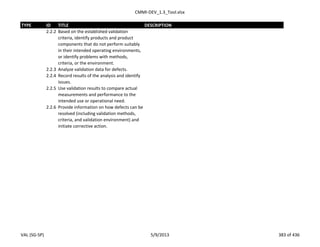 CMMI-DEV_1.3_Tool.xlsx
TYPE ID TITLE DESCRIPTION
2.2.2 Based on the established validation
criteria, identify products and product
components that do not perform suitably
in their intended operating environments,
or identify problems with methods,
criteria, or the environment.
2.2.3 Analyze validation data for defects.
2.2.4 Record results of the analysis and identify
issues.
2.2.5 Use validation results to compare actual
measurements and performance to the
intended use or operational need.
2.2.6 Provide information on how defects can be
resolved (including validation methods,
criteria, and validation environment) and
initiate corrective action.
VAL (SG-SP) 5/9/2013 383 of 436
 