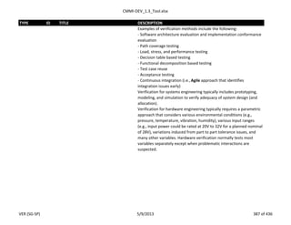 CMMI-DEV_1.3_Tool.xlsx
TYPE ID TITLE DESCRIPTION
Examples of verification methods include the following:
- Software architecture evaluation and implementation conformance
evaluation
- Path coverage testing
- Load, stress, and performance testing
- Decision table based testing
- Functional decomposition based testing
- Test case reuse
- Acceptance testing
- Continuous integration (i.e.,Agile approach that identifies
integration issues early)
Verification for systems engineering typically includes prototyping,
modeling, and simulation to verify adequacy of system design (and
allocation).
Verification for hardware engineering typically requires a parametric
approach that considers various environmental conditions (e.g.,
pressure, temperature, vibration, humidity), various input ranges
(e.g., input power could be rated at 20V to 32V for a planned nominal
of 28V), variations induced from part to part tolerance issues, and
many other variables. Hardware verification normally tests most
variables separately except when problematic interactions are
suspected.
VER (SG-SP) 5/9/2013 387 of 436
 