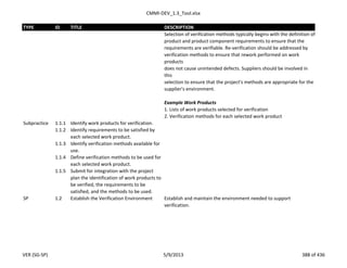 CMMI-DEV_1.3_Tool.xlsx
TYPE ID TITLE DESCRIPTION
Selection of verification methods typically begins with the definition of
product and product component requirements to ensure that the
requirements are verifiable. Re-verification should be addressed by
verification methods to ensure that rework performed on work
products
does not cause unintended defects. Suppliers should be involved in
this
selection to ensure that the project's methods are appropriate for the
supplier's environment.
Example Work Products
1. Lists of work products selected for verification
2. Verification methods for each selected work product
Subpractice 1.1.1 Identify work products for verification.
1.1.2 Identify requirements to be satisfied by
each selected work product.
1.1.3 Identify verification methods available for
use.
1.1.4 Define verification methods to be used for
each selected work product.
1.1.5 Submit for integration with the project
plan the identification of work products to
be verified, the requirements to be
satisfied, and the methods to be used.
SP 1.2 Establish the Verification Environment Establish and maintain the environment needed to support
verification.
VER (SG-SP) 5/9/2013 388 of 436
 