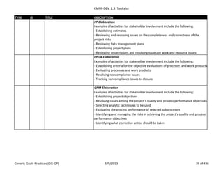 CMMI-DEV_1.3_Tool.xlsx
TYPE ID TITLE DESCRIPTION
PP Elaboration
Examples of activities for stakeholder involvement include the following:
- Establishing estimates
- Reviewing and resolving issues on the completeness and correctness of the
project risks
- Reviewing data management plans
- Establishing project plans
- Reviewing project plans and resolving issues on work and resource issues
PPQA Elaboration
Examples of activities for stakeholder involvement include the following:
- Establishing criteria for the objective evaluations of processes and work products
- Evaluating processes and work products
- Resolving noncompliance issues
- Tracking noncompliance issues to closure
QPM Elaboration
Examples of activities for stakeholder involvement include the following:
- Establishing project objectives
- Resolving issues among the project’s quality and process performance objectives
- Selecting analytic techniques to be used
- Evaluating the process performance of selected subprocesses
- Identifying and managing the risks in achieving the project’s quality and process
performance objectives
- Identifying what corrective action should be taken
Generic Goals-Practices (GG-GP) 5/9/2013 39 of 436
 