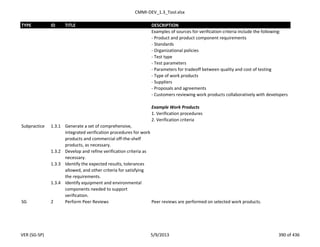 CMMI-DEV_1.3_Tool.xlsx
TYPE ID TITLE DESCRIPTION
Examples of sources for verification criteria include the following:
- Product and product component requirements
- Standards
- Organizational policies
- Test type
- Test parameters
- Parameters for tradeoff between quality and cost of testing
- Type of work products
- Suppliers
- Proposals and agreements
- Customers reviewing work products collaboratively with developers
Example Work Products
1. Verification procedures
2. Verification criteria
Subpractice 1.3.1 Generate a set of comprehensive,
integrated verification procedures for work
products and commercial off-the-shelf
products, as necessary.
1.3.2 Develop and refine verification criteria as
necessary.
1.3.3 Identify the expected results, tolerances
allowed, and other criteria for satisfying
the requirements.
1.3.4 Identify equipment and environmental
components needed to support
verification.
SG 2 Perform Peer Reviews Peer reviews are performed on selected work products.
VER (SG-SP) 5/9/2013 390 of 436
 