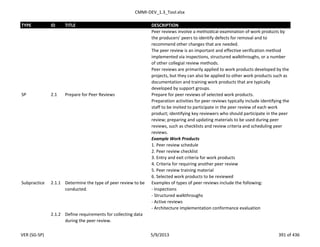 CMMI-DEV_1.3_Tool.xlsx
TYPE ID TITLE DESCRIPTION
Peer reviews involve a methodical examination of work products by
the producers’ peers to identify defects for removal and to
recommend other changes that are needed.
The peer review is an important and effective verification method
implemented via inspections, structured walkthroughs, or a number
of other collegial review methods.
Peer reviews are primarily applied to work products developed by the
projects, but they can also be applied to other work products such as
documentation and training work products that are typically
developed by support groups.
SP 2.1 Prepare for Peer Reviews Prepare for peer reviews of selected work products.
Preparation activities for peer reviews typically include identifying the
staff to be invited to participate in the peer review of each work
product; identifying key reviewers who should participate in the peer
review; preparing and updating materials to be used during peer
reviews, such as checklists and review criteria and scheduling peer
reviews.
Example Work Products
1. Peer review schedule
2. Peer review checklist
3. Entry and exit criteria for work products
4. Criteria for requiring another peer review
5. Peer review training material
6. Selected work products to be reviewed
Subpractice 2.1.1 Determine the type of peer review to be
conducted.
Examples of types of peer reviews include the following:
- Inspections
- Structured walkthroughs
- Active reviews
- Architecture implementation conformance evaluation
2.1.2 Define requirements for collecting data
during the peer review.
VER (SG-SP) 5/9/2013 391 of 436
 