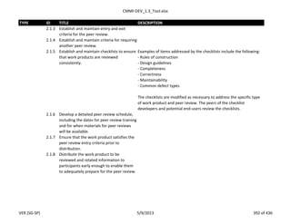 CMMI-DEV_1.3_Tool.xlsx
TYPE ID TITLE DESCRIPTION
2.1.3 Establish and maintain entry and exit
criteria for the peer review.
2.1.4 Establish and maintain criteria for requiring
another peer review.
2.1.5 Establish and maintain checklists to ensure
that work products are reviewed
consistently.
Examples of items addressed by the checklists include the following:
- Rules of construction
- Design guidelines
- Completeness
- Correctness
- Maintainability
- Common defect types
The checklists are modified as necessary to address the specific type
of work product and peer review. The peers of the checklist
developers and potential end-users review the checklists.
2.1.6 Develop a detailed peer review schedule,
including the dates for peer review training
and for when materials for peer reviews
will be available.
2.1.7 Ensure that the work product satisfies the
peer review entry criteria prior to
distribution.
2.1.8 Distribute the work product to be
reviewed and related information to
participants early enough to enable them
to adequately prepare for the peer review.
VER (SG-SP) 5/9/2013 392 of 436
 