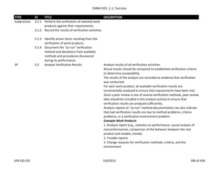 CMMI-DEV_1.3_Tool.xlsx
TYPE ID TITLE DESCRIPTION
Subpractice 3.1.1 Perform the verification of selected work
products against their requirements.
3.1.2 Record the results of verification activities.
3.1.3 Identify action items resulting from the
verification of work products.
3.1.4 Document the “as-run” verification
method and deviations from available
methods and procedures discovered
during its performance.
SP 3.2 Analyze Verification Results Analyze results of all verification activities.
Actual results should be compared to established verification criteria
to determine acceptability.
The results of the analysis are recorded as evidence that verification
was conducted.
For each work product, all available verification results are
incrementally analyzed to ensure that requirements have been met.
Since a peer review is one of several verification methods, peer review
data should be included in this analysis activity to ensure that
verification results are analyzed sufficiently.
Analysis reports or “as-run” method documentation can also indicate
that bad verification results are due to method problems, criteria
problems, or a verification environment problem.
Example Work Products
1. Analysis report (e.g., statistics on performance, causal analysis of
nonconformances, comparison of the behavior between the real
product and models, trends)
2. Trouble reports
3. Change requests for verification methods, criteria, and the
environment
VER (SG-SP) 5/9/2013 396 of 436
 