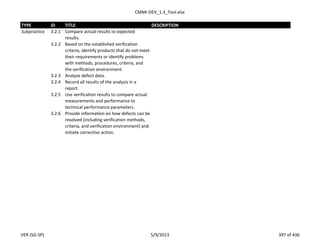 CMMI-DEV_1.3_Tool.xlsx
TYPE ID TITLE DESCRIPTION
Subpractice 3.2.1 Compare actual results to expected
results.
3.2.2 Based on the established verification
criteria, identify products that do not meet
their requirements or identify problems
with methods, procedures, criteria, and
the verification environment.
3.2.3 Analyze defect data.
3.2.4 Record all results of the analysis in a
report.
3.2.5 Use verification results to compare actual
measurements and performance to
technical performance parameters.
3.2.6 Provide information on how defects can be
resolved (including verification methods,
criteria, and verification environment) and
initiate corrective action.
VER (SG-SP) 5/9/2013 397 of 436
 