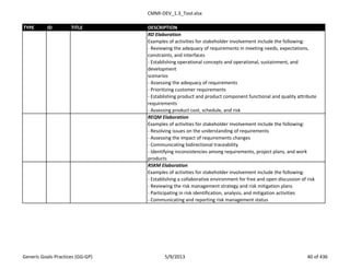 CMMI-DEV_1.3_Tool.xlsx
TYPE ID TITLE DESCRIPTION
RD Elaboration
Examples of activities for stakeholder involvement include the following:
- Reviewing the adequacy of requirements in meeting needs, expectations,
constraints, and interfaces
- Establishing operational concepts and operational, sustainment, and
development
scenarios
- Assessing the adequacy of requirements
- Prioritizing customer requirements
- Establishing product and product component functional and quality attribute
requirements
- Assessing product cost, schedule, and risk
REQM Elaboration
Examples of activities for stakeholder involvement include the following:
- Resolving issues on the understanding of requirements
- Assessing the impact of requirements changes
- Communicating bidirectional traceability
- Identifying inconsistencies among requirements, project plans, and work
products
RSKM Elaboration
Examples of activities for stakeholder involvement include the following:
- Establishing a collaborative environment for free and open discussion of risk
- Reviewing the risk management strategy and risk mitigation plans
- Participating in risk identification, analysis, and mitigation activities
- Communicating and reporting risk management status
Generic Goals-Practices (GG-GP) 5/9/2013 40 of 436
 