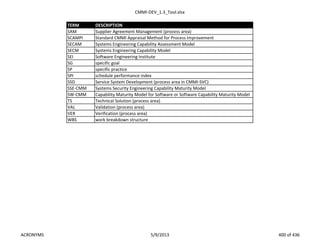 CMMI-DEV_1.3_Tool.xlsx
TERM DESCRIPTION
SAM Supplier Agreement Management (process area)
SCAMPI Standard CMMI Appraisal Method for Process Improvement
SECAM Systems Engineering Capability Assessment Model
SECM Systems Engineering Capability Model
SEI Software Engineering Institute
SG specific goal
SP specific practice
SPI schedule performance index
SSD Service System Development (process area in CMMI-SVC)
SSE-CMM Systems Security Engineering Capability Maturity Model
SW-CMM Capability Maturity Model for Software or Software Capability Maturity Model
TS Technical Solution (process area)
VAL Validation (process area)
VER Verification (process area)
WBS work breakdown structure
ACRONYMS 5/9/2013 400 of 436
 