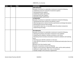 CMMI-DEV_1.3_Tool.xlsx
TYPE ID TITLE DESCRIPTION
SAM Elaboration
Examples of activities for stakeholder involvement include the following:
- Establishing criteria for evaluation of potential suppliers
- Reviewing potential suppliers
- Establishing supplier agreements
- Resolving issues with suppliers
- Reviewing supplier performance
TS Elaboration
Examples of activities for stakeholder involvement include the following:
- Developing alternative solutions and selection criteria
- Obtaining approval on external interface specifications and design descriptions
- Developing the technical data package
- Assessing the make, buy, or reuse alternatives for product components
- Implementing the design
VAL Elaboration
Examples of activities for stakeholder involvement include the following:
- Selecting the products and product components to be validated
- Establishing the validation methods, procedures, and criteria
- Reviewing results of product and product component validation and resolving
issues
- Resolving issues with the customers or end users
- Issues with the customers or end users are resolved particularly when there are
significant
deviations from their baseline needs.
Examples of resolutions include the following:
- Waivers on the contract or agreement (what, when, and for which products)
- Additional in-depth studies, trials, tests, or evaluations
- Possible changes in the contracts or agreements
Generic Goals-Practices (GG-GP) 5/9/2013 41 of 436
 