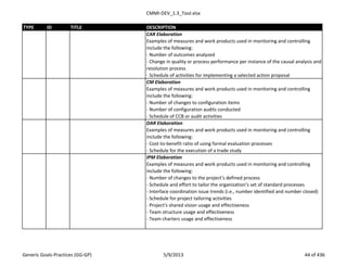 CMMI-DEV_1.3_Tool.xlsx
TYPE ID TITLE DESCRIPTION
CAR Elaboration
Examples of measures and work products used in monitoring and controlling
include the following:
- Number of outcomes analyzed
- Change in quality or process performance per instance of the causal analysis and
resolution process
- Schedule of activities for implementing a selected action proposal
CM Elaboration
Examples of measures and work products used in monitoring and controlling
include the following:
- Number of changes to configuration items
- Number of configuration audits conducted
- Schedule of CCB or audit activities
DAR Elaboration
Examples of measures and work products used in monitoring and controlling
include the following:
- Cost-to-benefit ratio of using formal evaluation processes
- Schedule for the execution of a trade study
IPM Elaboration
Examples of measures and work products used in monitoring and controlling
include the following:
- Number of changes to the project’s defined process
- Schedule and effort to tailor the organization’s set of standard processes
- Interface coordination issue trends (i.e., number identified and number closed)
- Schedule for project tailoring activities
- Project's shared vision usage and effectiveness
- Team structure usage and effectiveness
- Team charters usage and effectiveness
Generic Goals-Practices (GG-GP) 5/9/2013 44 of 436
 